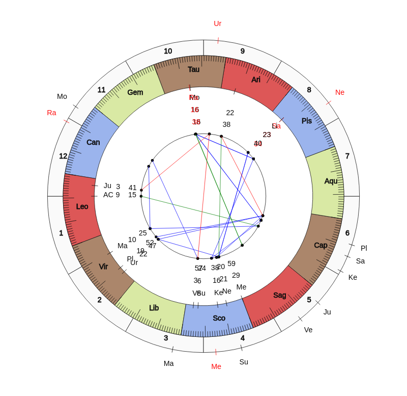NBA Basketball Utah Jazz Quin Snyder Game Day astrology