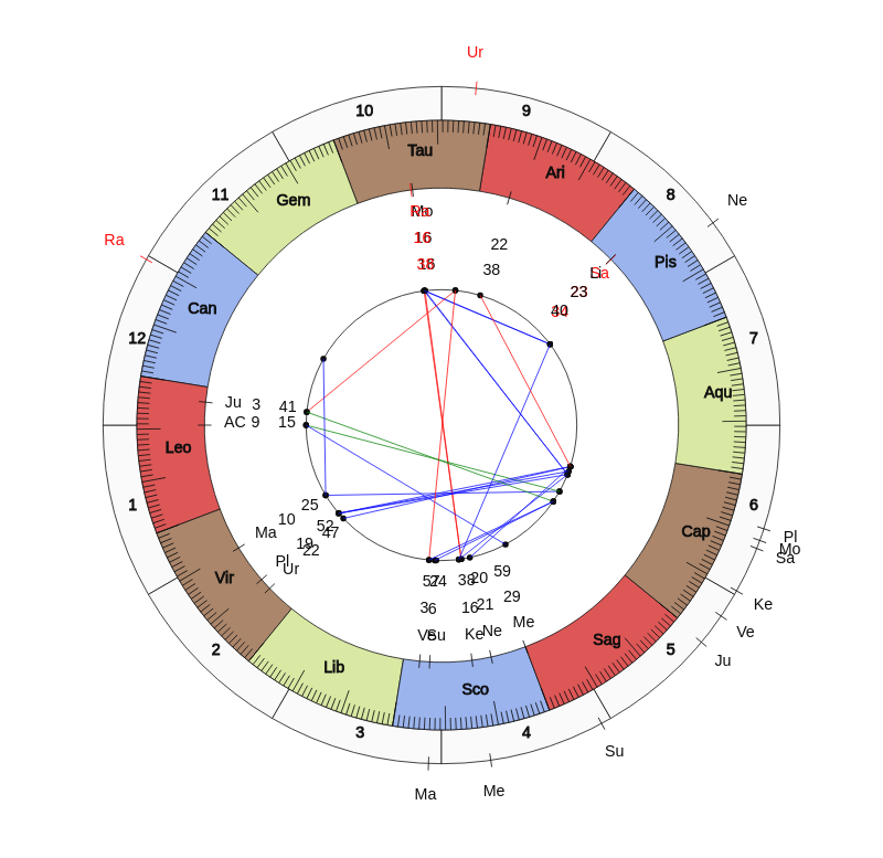 NBA Basketball Utah Jazz Quin Snyder Game Day astrology