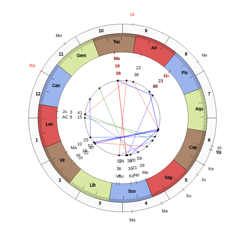 NBA Basketball Utah Jazz Quin Snyder Game Day astrology
