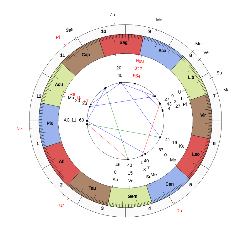 nhl Hockey Washington Capitals Todd Reirden Game Day astrology