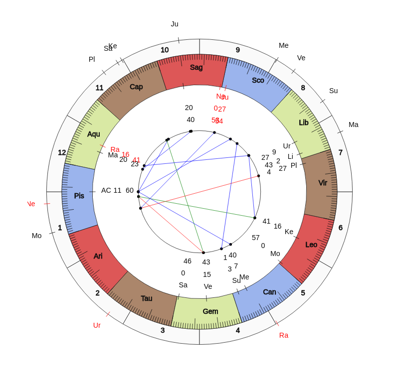 nhl Hockey Washington Capitals Todd Reirden Game Day astrology