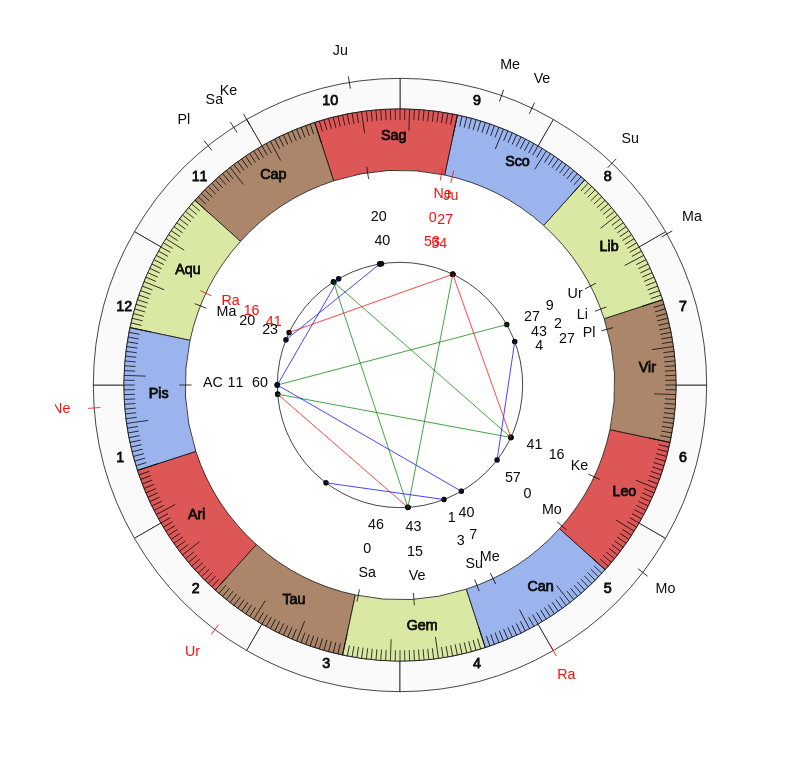 nhl Hockey Washington Capitals Todd Reirden Game Day astrology