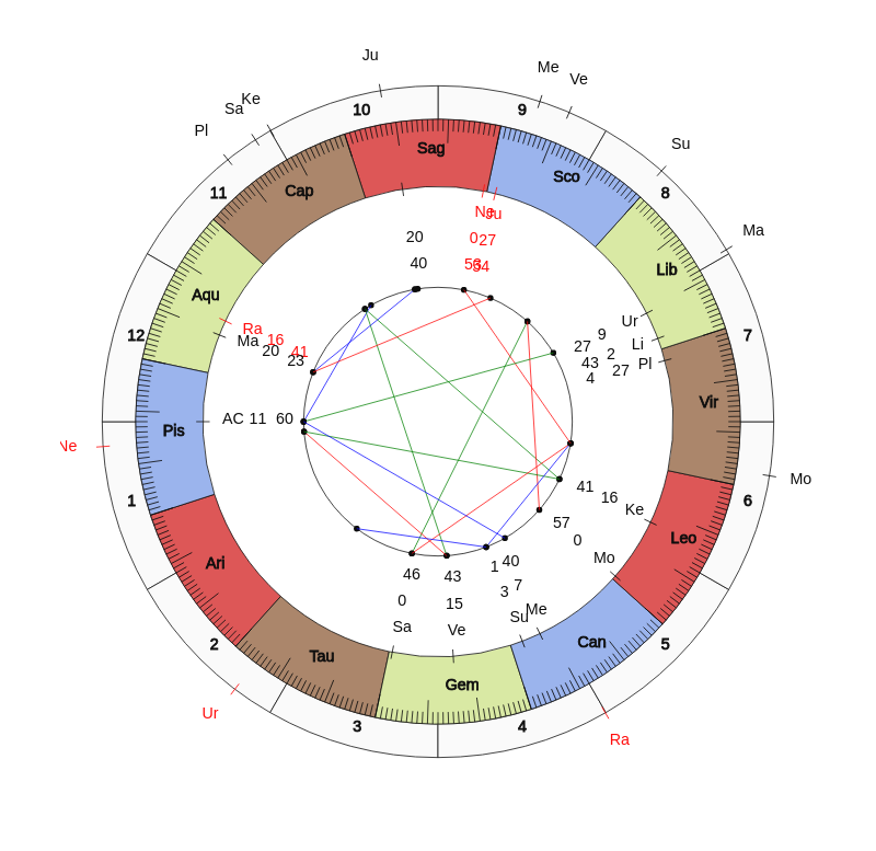 nhl Hockey Washington Capitals Todd Reirden Game Day astrology