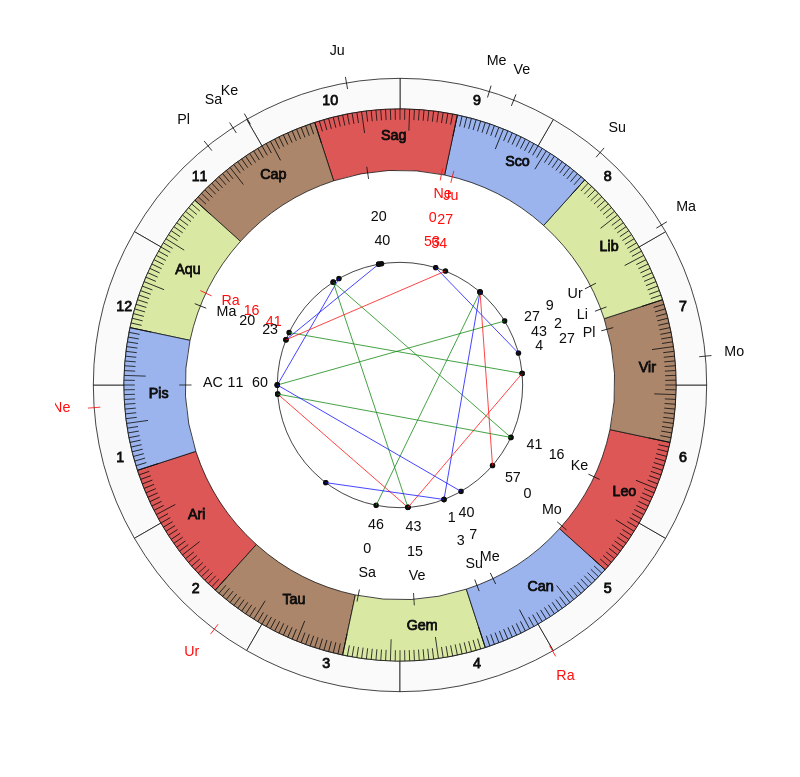 nhl Hockey Washington Capitals Todd Reirden Game Day astrology