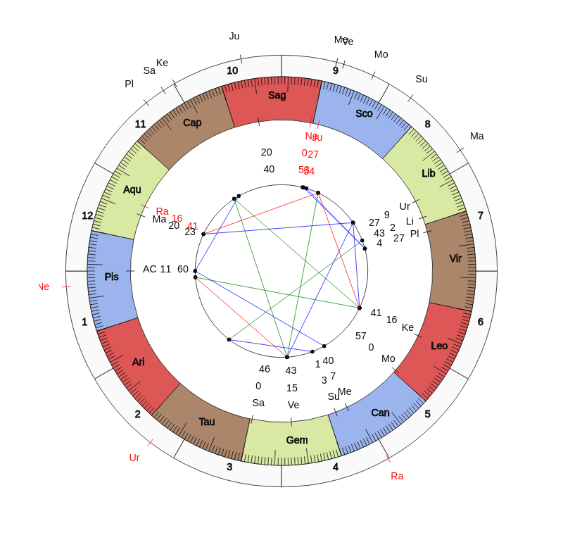 nhl Hockey Washington Capitals Todd Reirden Game Day astrology