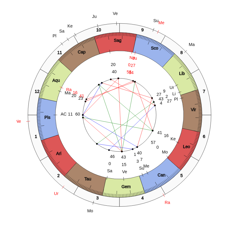 nhl Hockey Washington Capitals Todd Reirden Game Day astrology