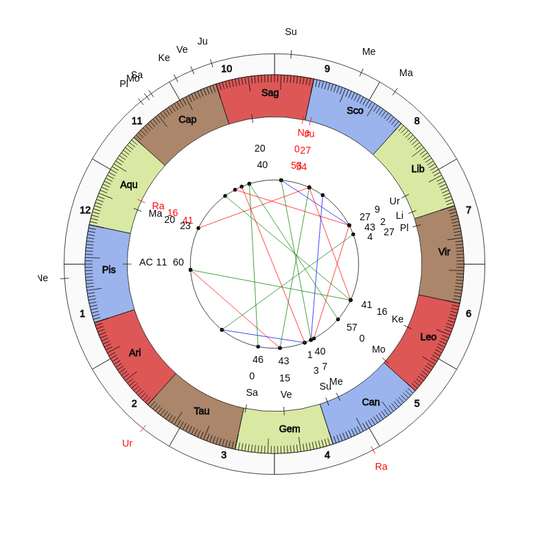 nhl Hockey Washington Capitals Todd Reirden Game Day astrology