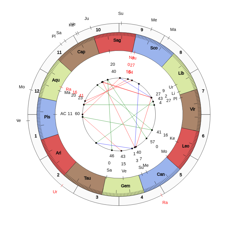 nhl Hockey Washington Capitals Todd Reirden Game Day astrology