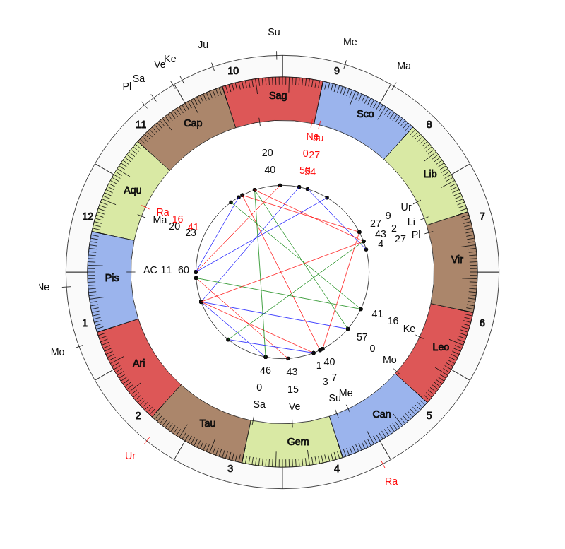 nhl Hockey Washington Capitals Todd Reirden Game Day astrology