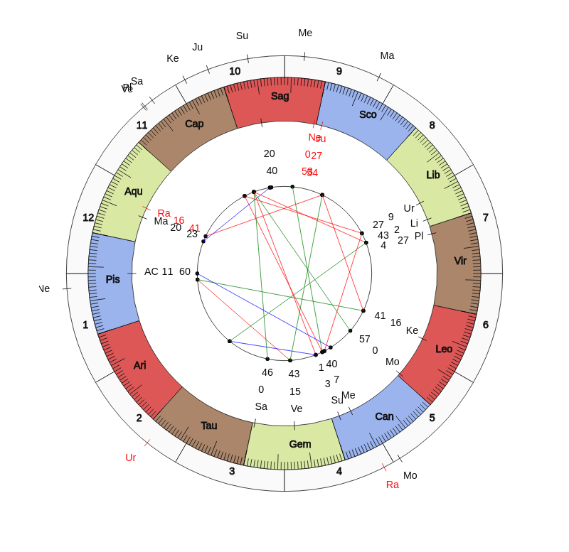 nhl Hockey Washington Capitals Todd Reirden Game Day astrology