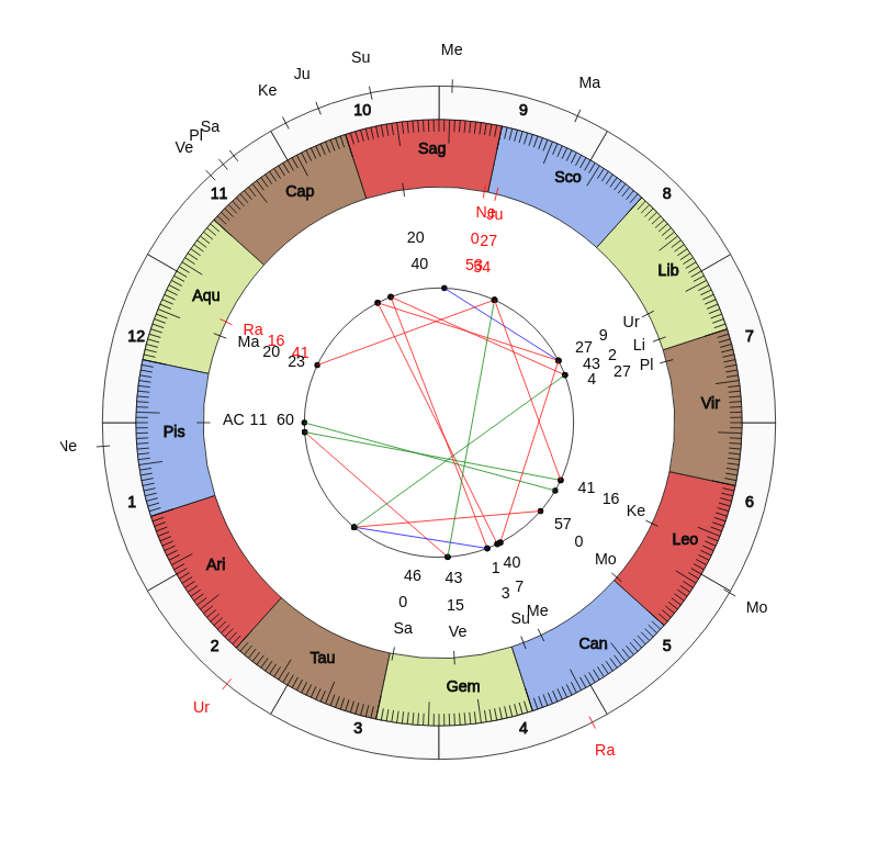 nhl Hockey Washington Capitals Todd Reirden Game Day astrology