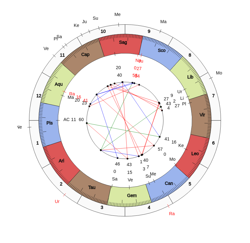 nhl Hockey Washington Capitals Todd Reirden Game Day astrology