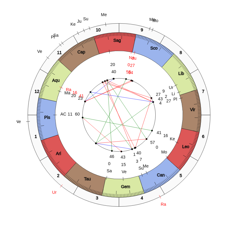 nhl Hockey Washington Capitals Todd Reirden Game Day astrology