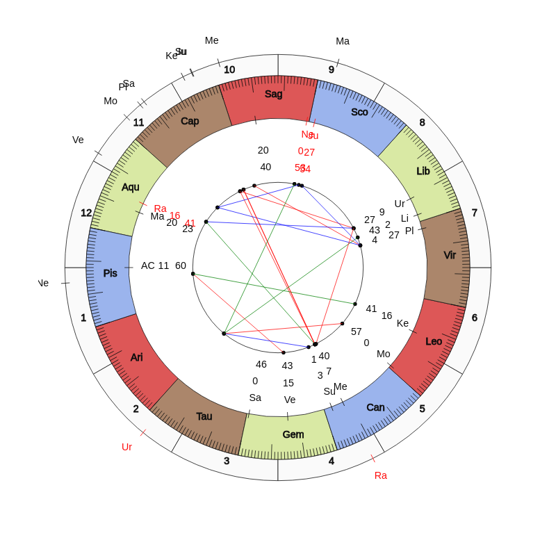 nhl Hockey Washington Capitals Todd Reirden Game Day astrology