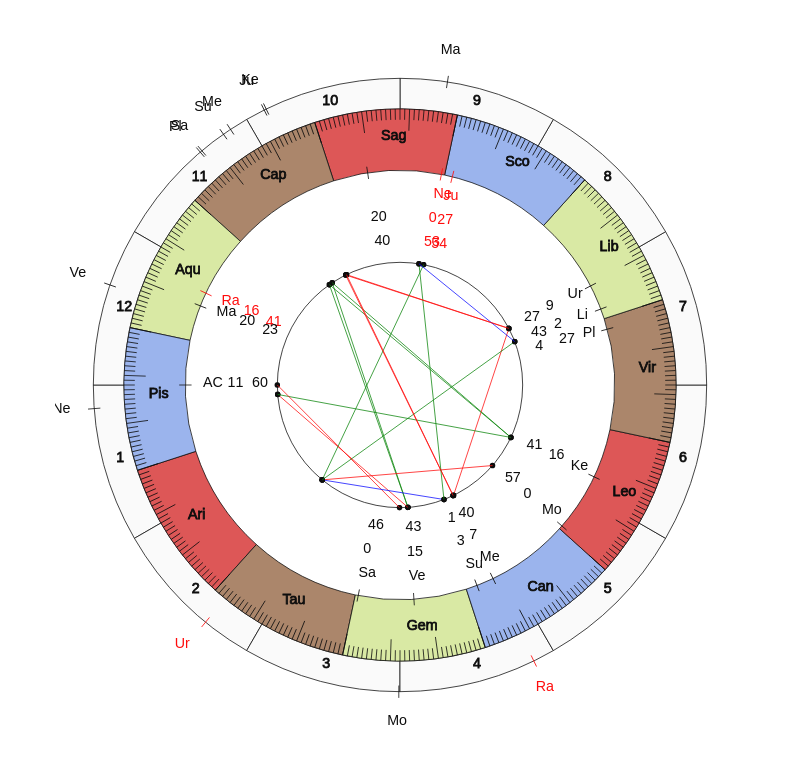 nhl Hockey Washington Capitals Todd Reirden Game Day astrology