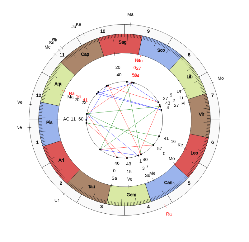 NHL Hockey Washington Capitals Todd Reirden Game Day astrology
