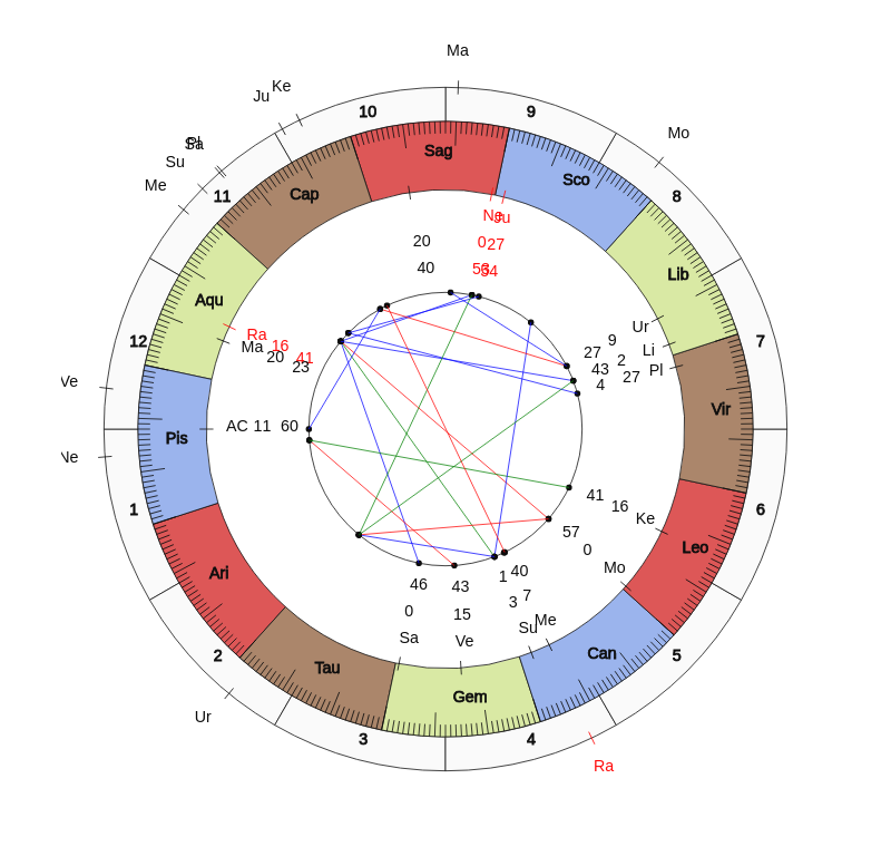 nhl Hockey Washington Capitals Todd Reirden Game Day astrology