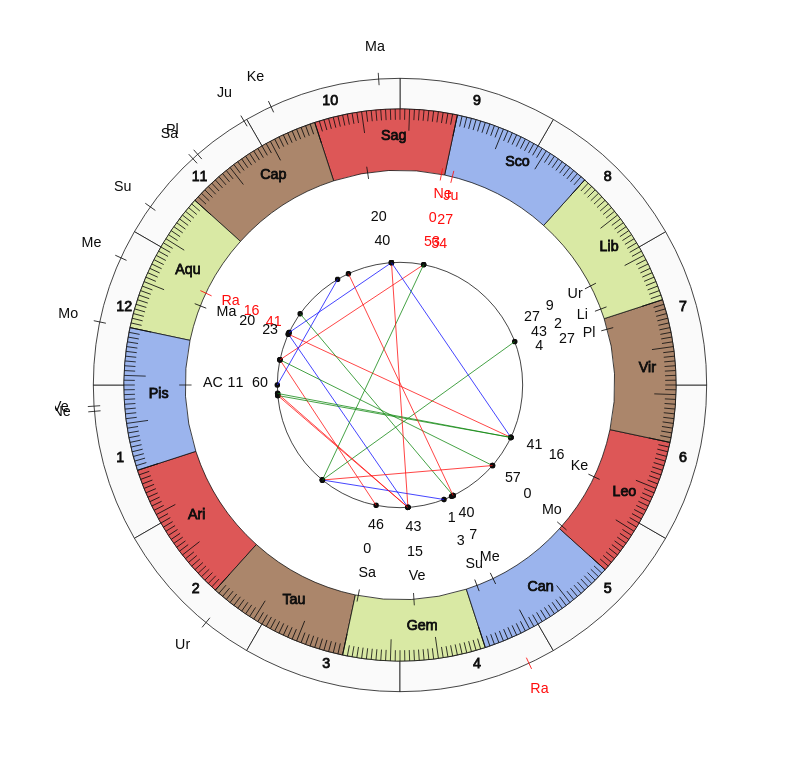 nhl Hockey Washington Capitals Todd Reirden Game Day astrology