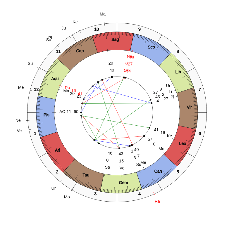 NHL Hockey Washington Capitals Todd Reirden Game Day astrology