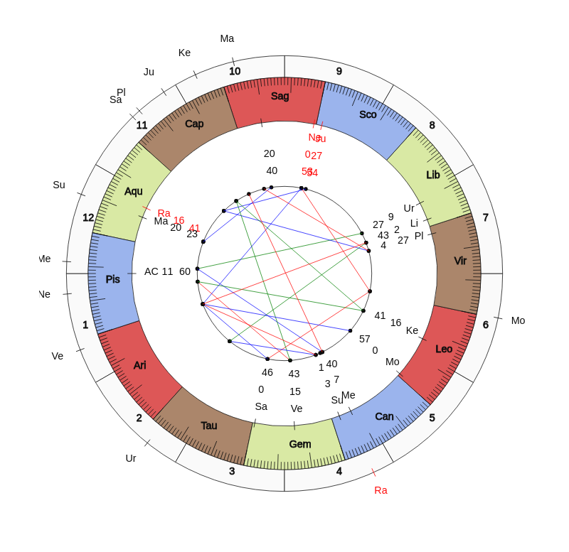 NHL Hockey Washington Capitals Todd Reirden Game Day astrology
