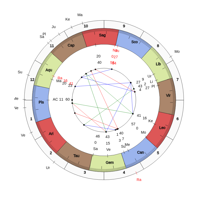 nhl Hockey Washington Capitals Todd Reirden Game Day astrology