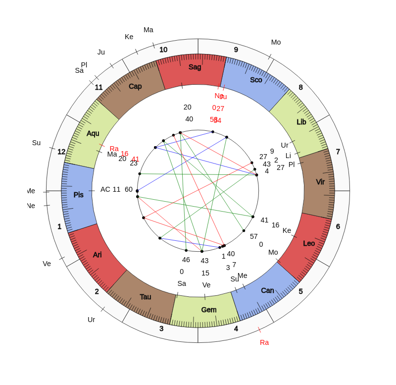 nhl Hockey Washington Capitals Todd Reirden Game Day astrology