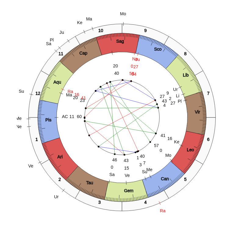 nhl Hockey Washington Capitals Todd Reirden Game Day astrology