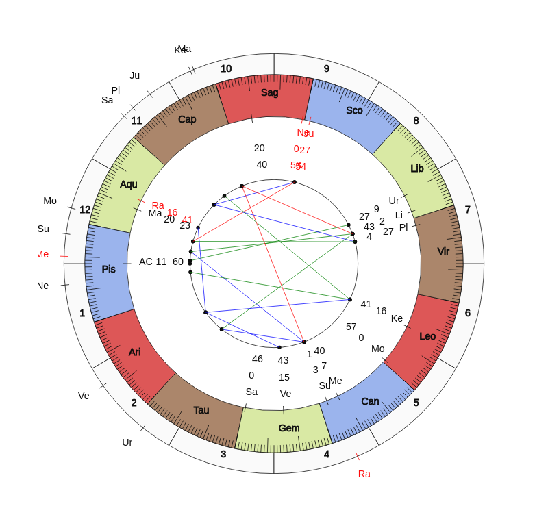 NHL Hockey Washington Capitals Todd Reirden Game Day astrology