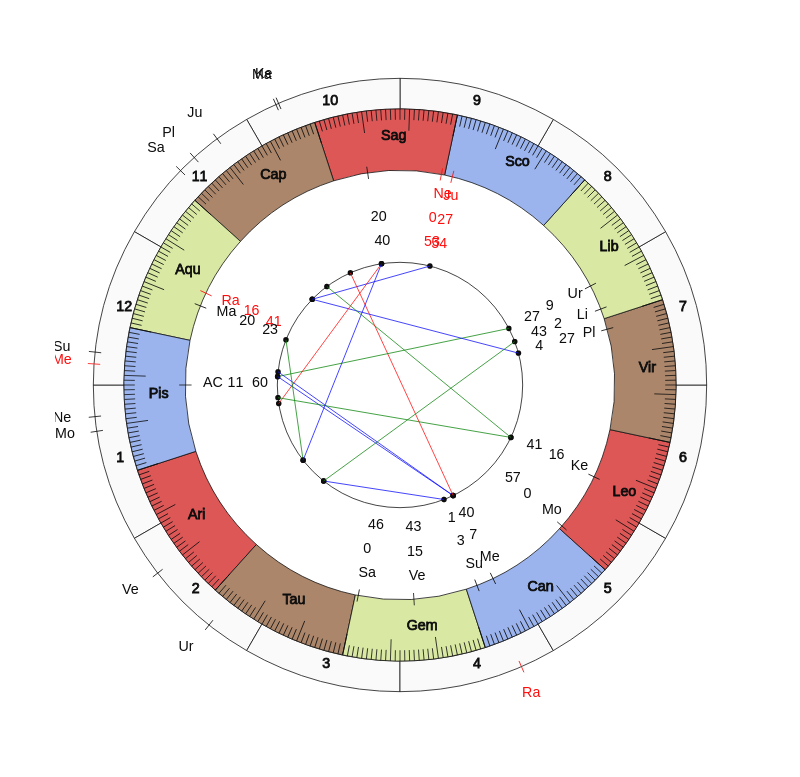 NHL Hockey Washington Capitals Todd Reirden Game Day astrology
