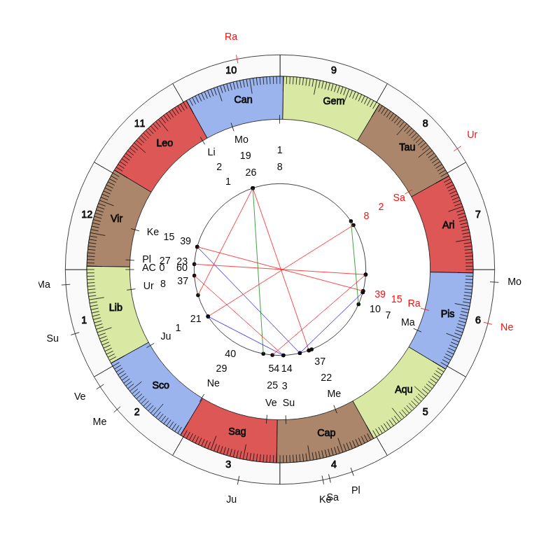 College Football Maryland Terrapins Mike Locksley Game Day astrology