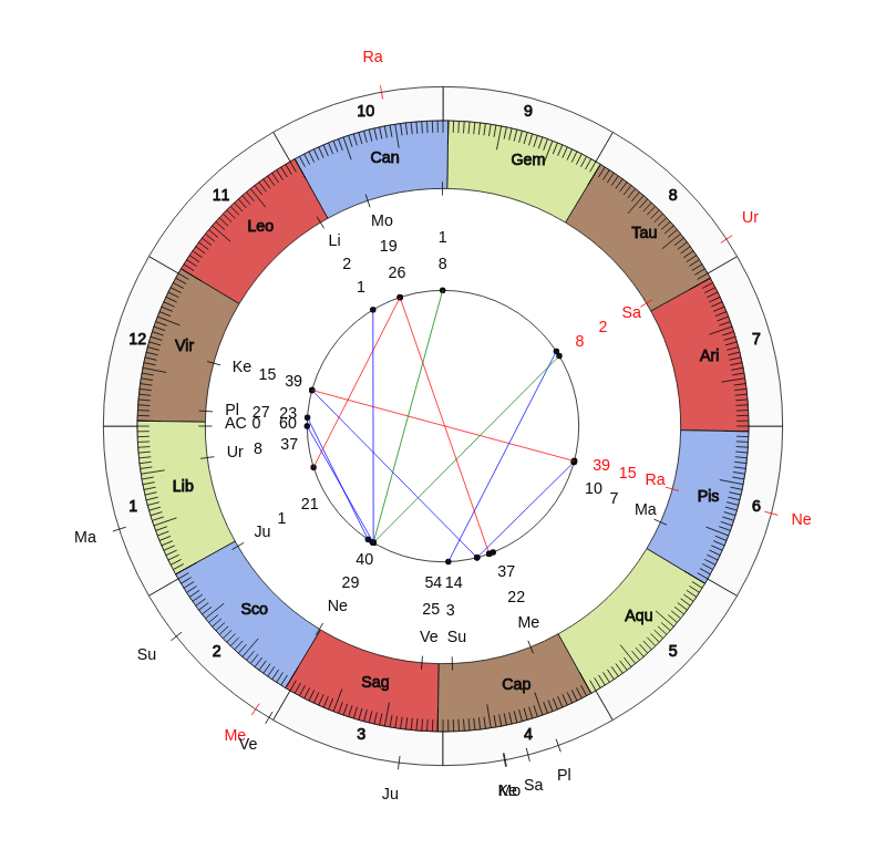 College Football Maryland Terrapins Mike Locksley Game Day astrology