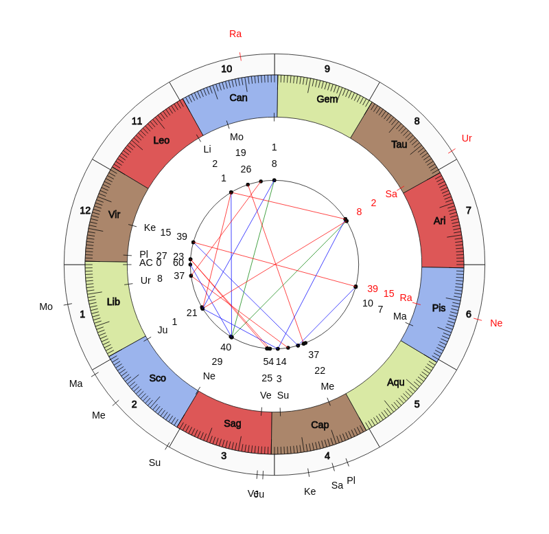 College Football Maryland Terrapins Mike Locksley Game Day astrology