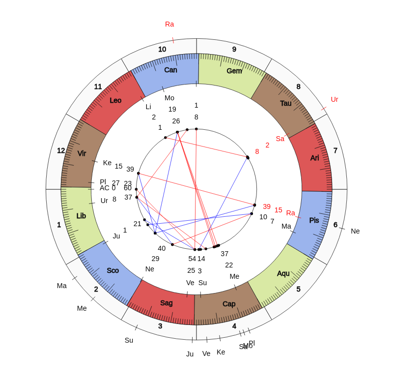 College Football Maryland Terrapins Mike Locksley Game Day astrology