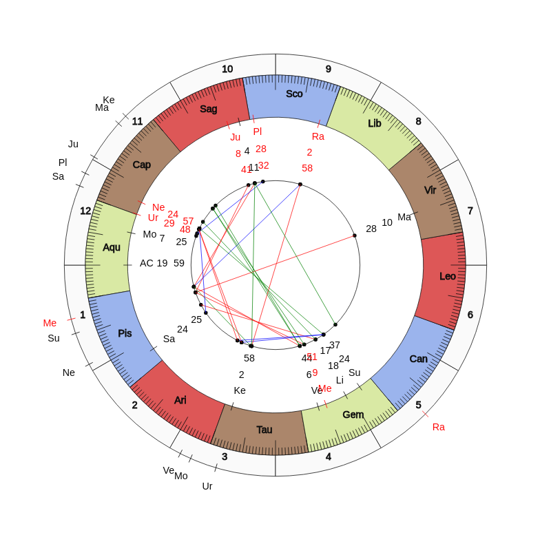 Valenciennes FC  MVP Baptiste Guillaume Vedic Game Day Horoscope Valenciennes FC  MVP Baptiste Guillaume Vedic Game Day Horoscope