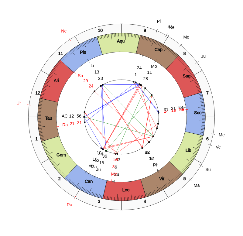 nhl Hockey New York Rangers David Quinn Game Day astrology
