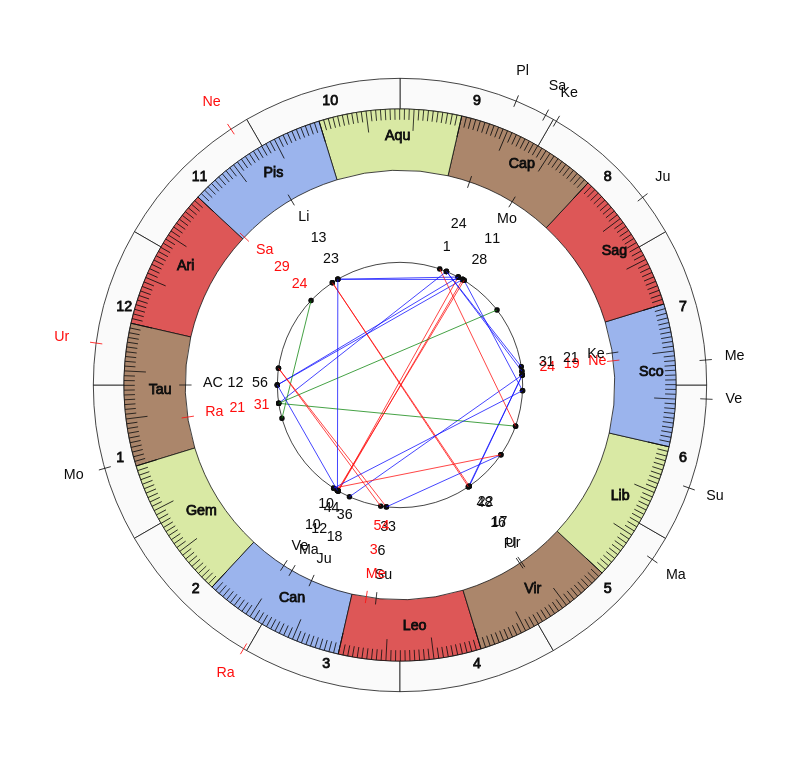 nhl Hockey New York Rangers David Quinn Game Day astrology