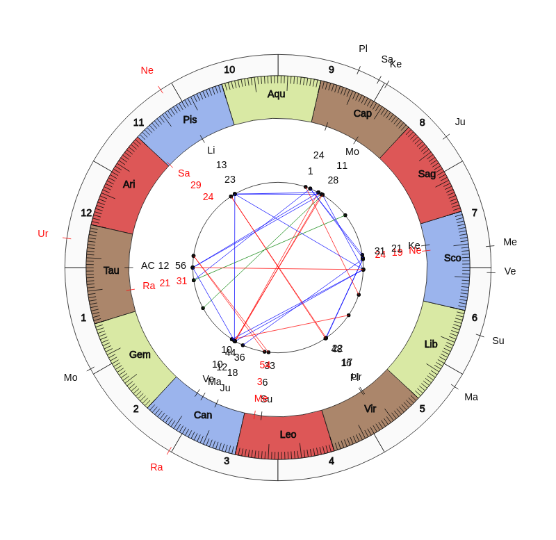 nhl Hockey New York Rangers David Quinn Game Day astrology
