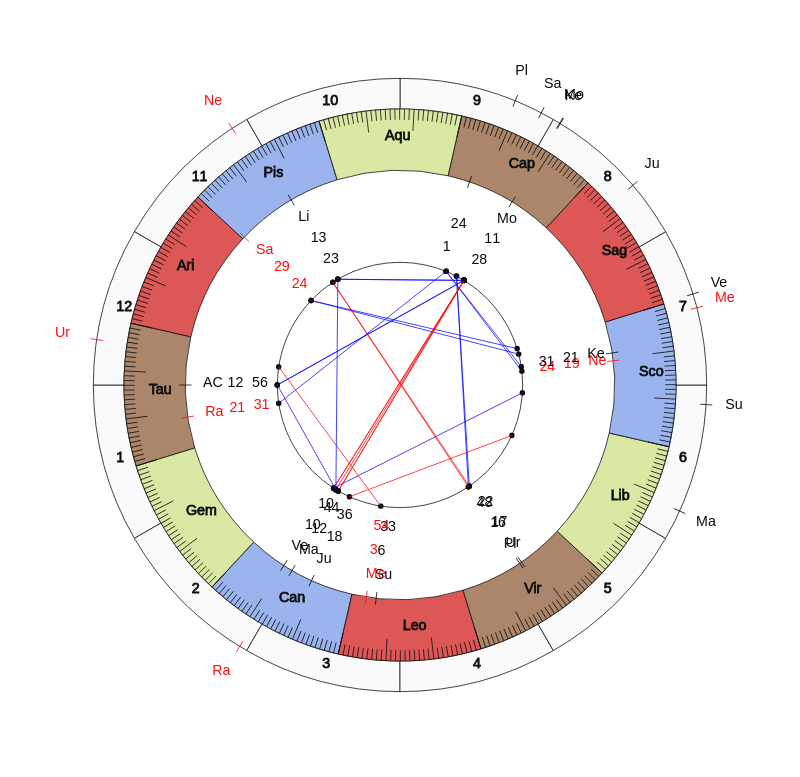 nhl Hockey New York Rangers David Quinn Game Day astrology