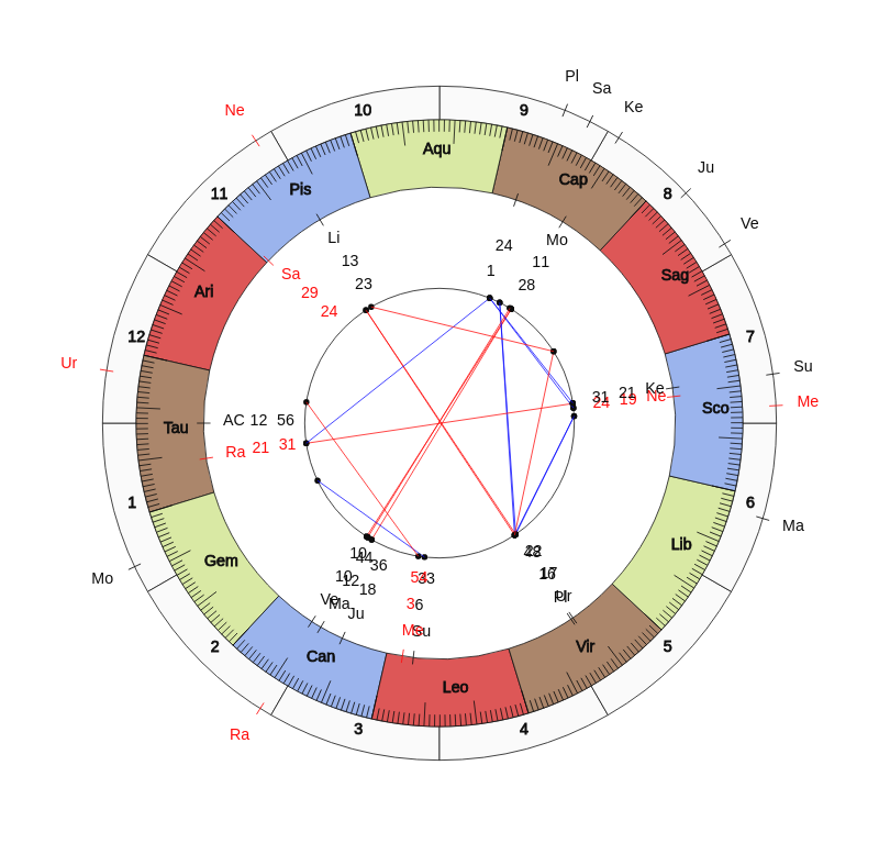 nhl Hockey New York Rangers David Quinn Game Day astrology