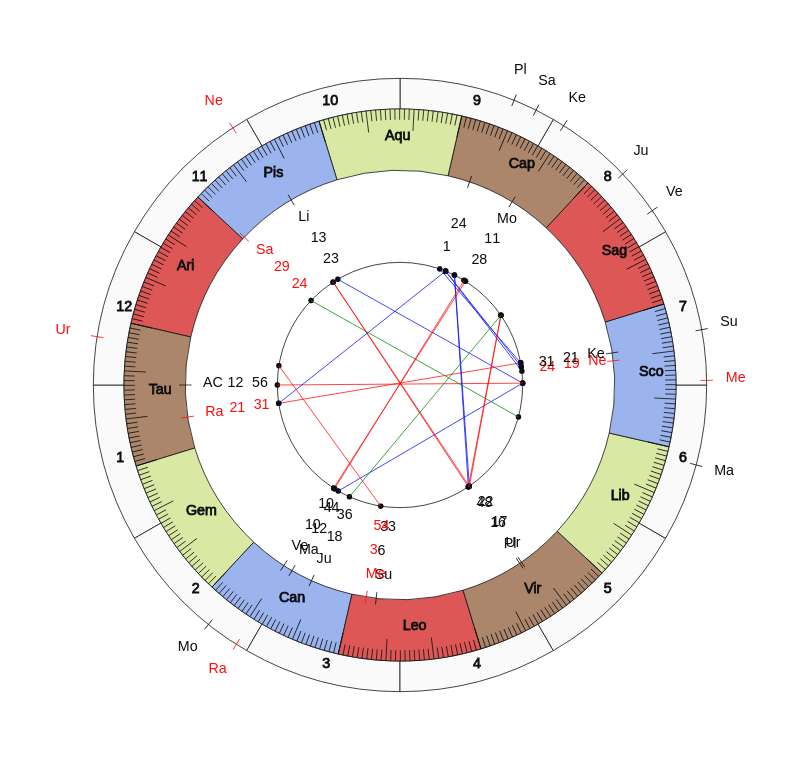 nhl Hockey New York Rangers David Quinn Game Day astrology