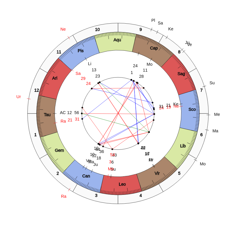 nhl Hockey New York Rangers David Quinn Game Day astrology