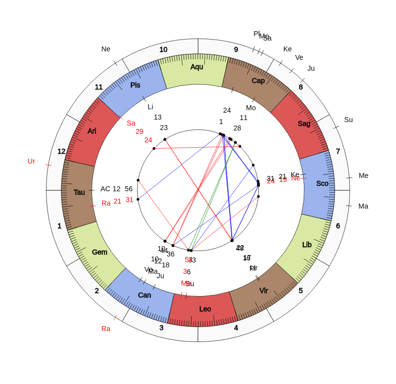 nhl Hockey New York Rangers David Quinn Game Day astrology