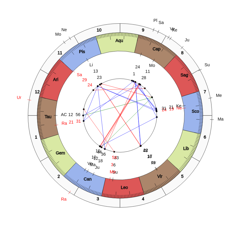 nhl Hockey New York Rangers David Quinn Game Day astrology