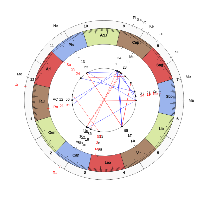 nhl Hockey New York Rangers David Quinn Game Day astrology