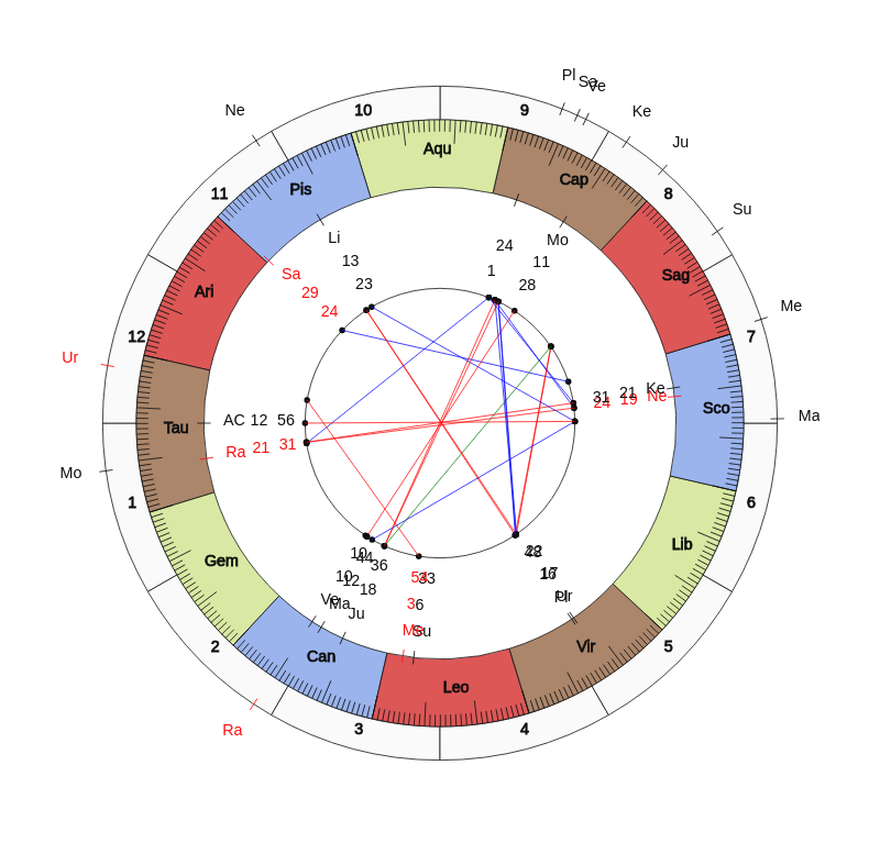 nhl Hockey New York Rangers David Quinn Game Day astrology