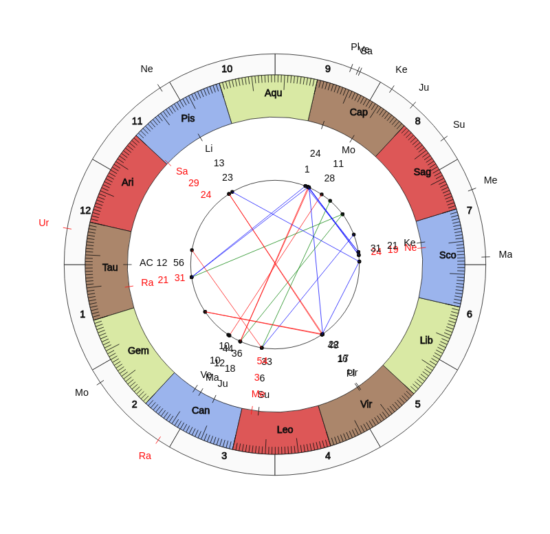nhl Hockey New York Rangers David Quinn Game Day astrology