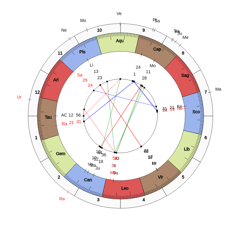 nhl Hockey New York Rangers David Quinn Game Day astrology