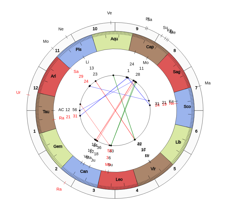 nhl Hockey New York Rangers David Quinn Game Day astrology