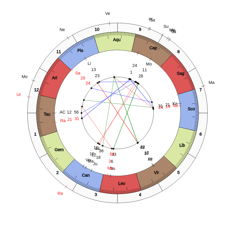 nhl Hockey New York Rangers David Quinn Game Day astrology