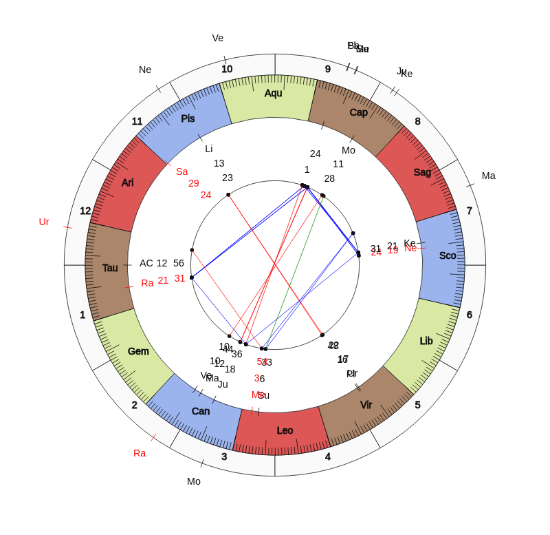 nhl Hockey New York Rangers David Quinn Game Day astrology